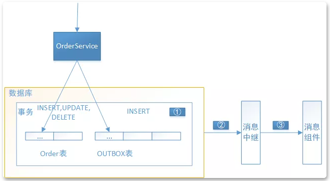 SpringCloud Alibaba微服务实战三十二 - 集成RocketMQ实现分布式事务