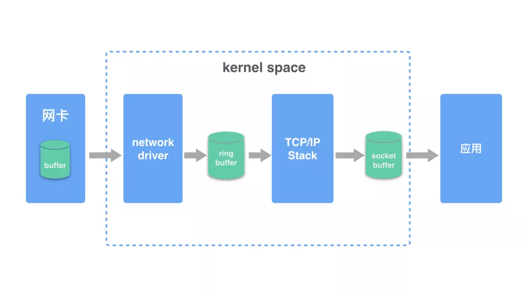 linux 系统 UDP 丢包问题分析思路