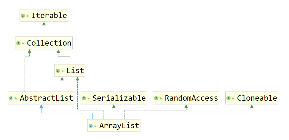 ArrayList源码解读