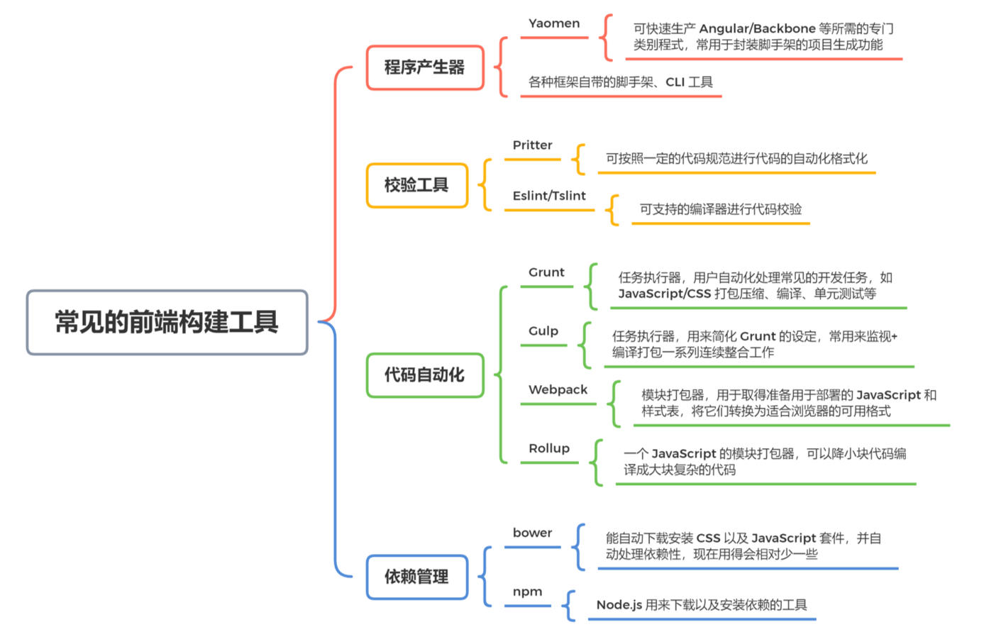 代码构建与webpack知识点