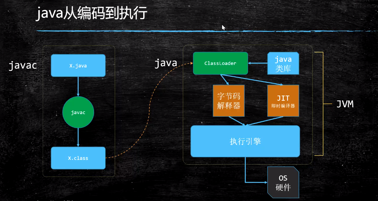 JVM（一）：JVM入门