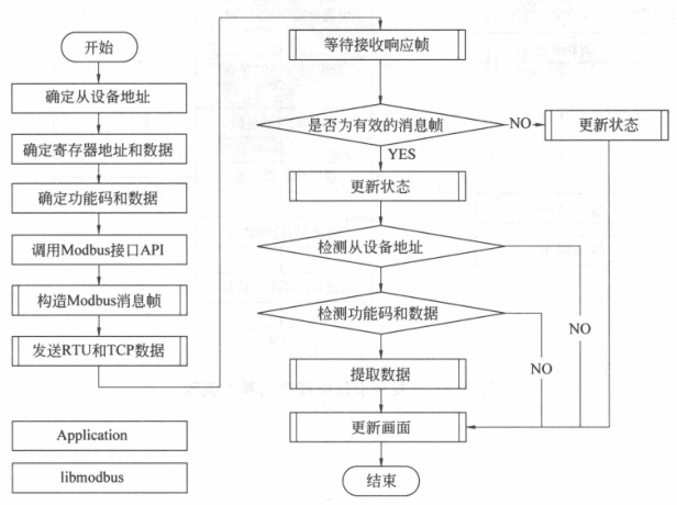 【嵌入式】Libmodbus之TCP模式Master端程序示例