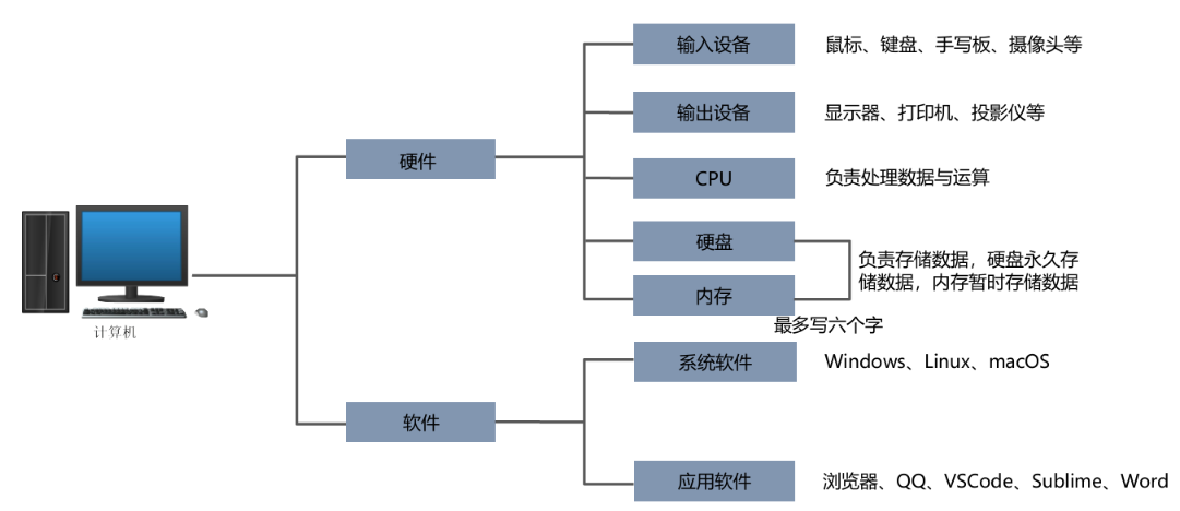 1.1 计算机基础与JS初识