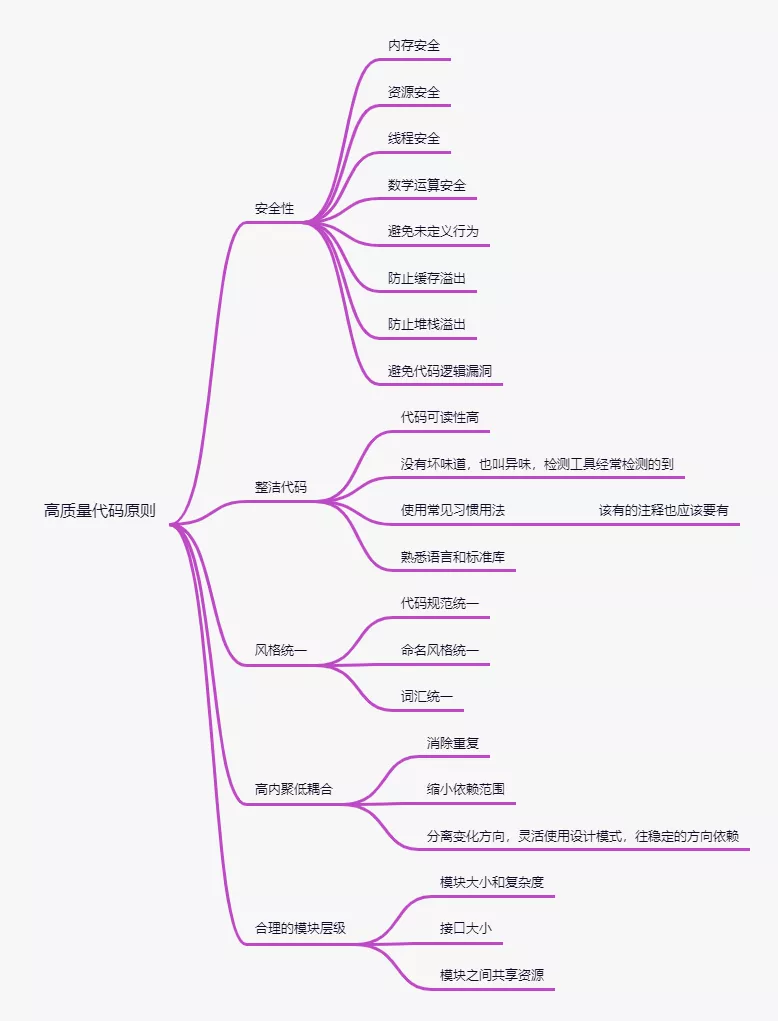 高质量代码度量标准及检测原则