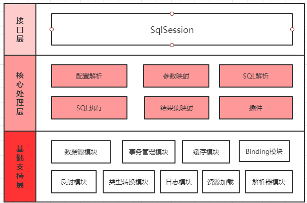 MyBatis源码分析之三层结构介绍