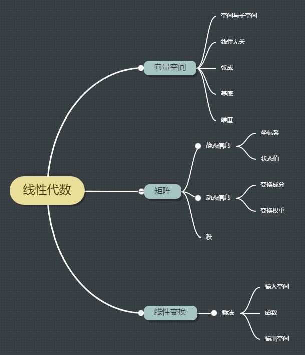 如何生动有趣的入门线性代数