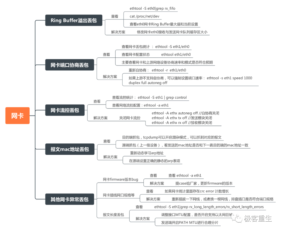 网络排障全景指南手册v1.0精简版pdf 发布