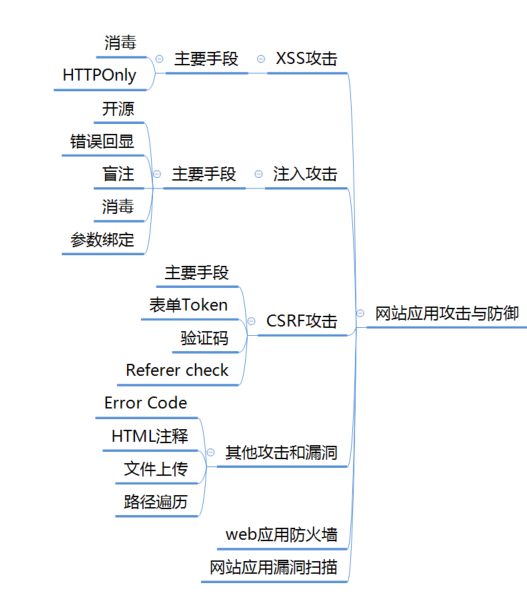 25 网站应用攻击与防御