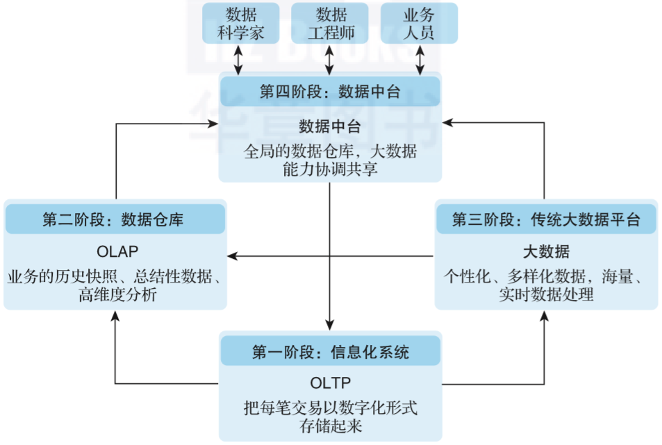 数据中台与传统大数据平台有什么区别？终于有人讲明白了