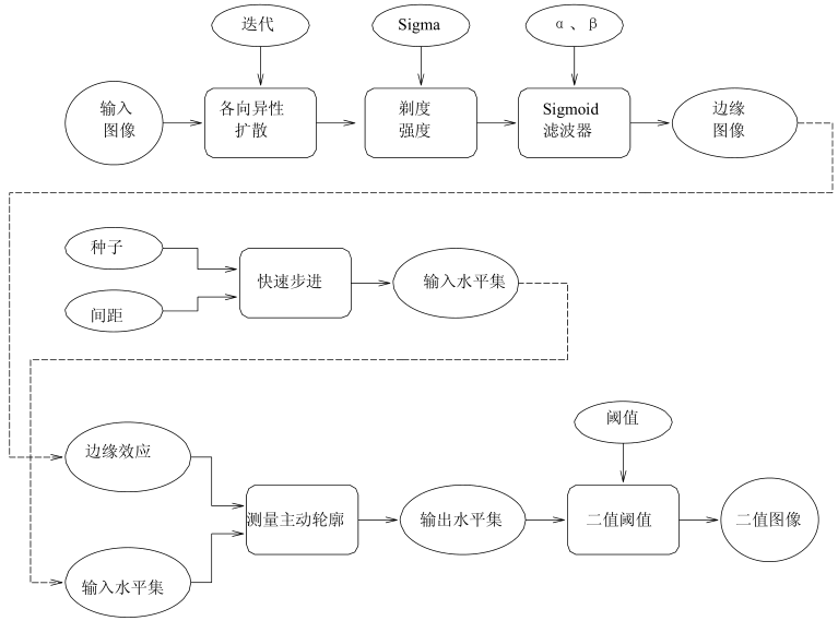 ITK系列31_ 水平集(测量主动轮廓)算法对脑部PNG图像进行二维分割