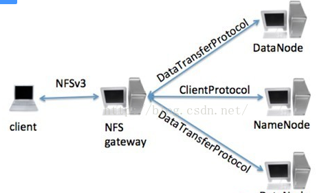 利用NFS Gateway将HDFS挂载至本地目录