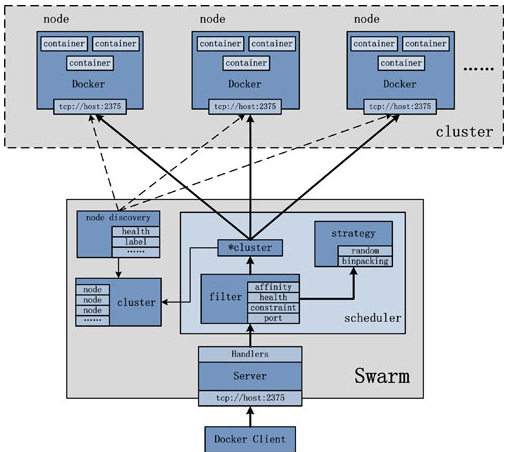 docker swarm 集群安装及日常使用