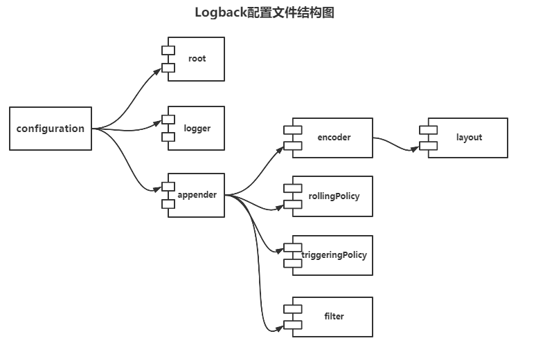 Logback使用学习