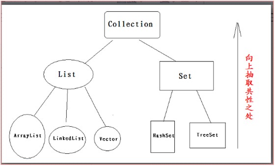 Java 集合框架 - Collection体系部分