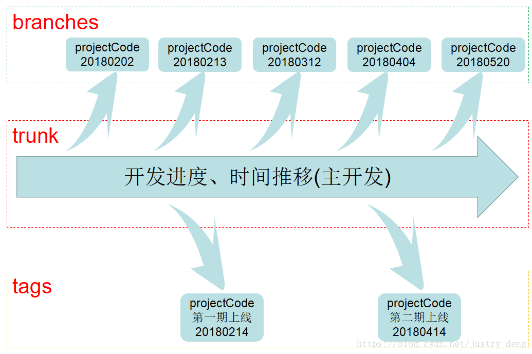 TortoiseSVN打分支、合并分支、切换分支