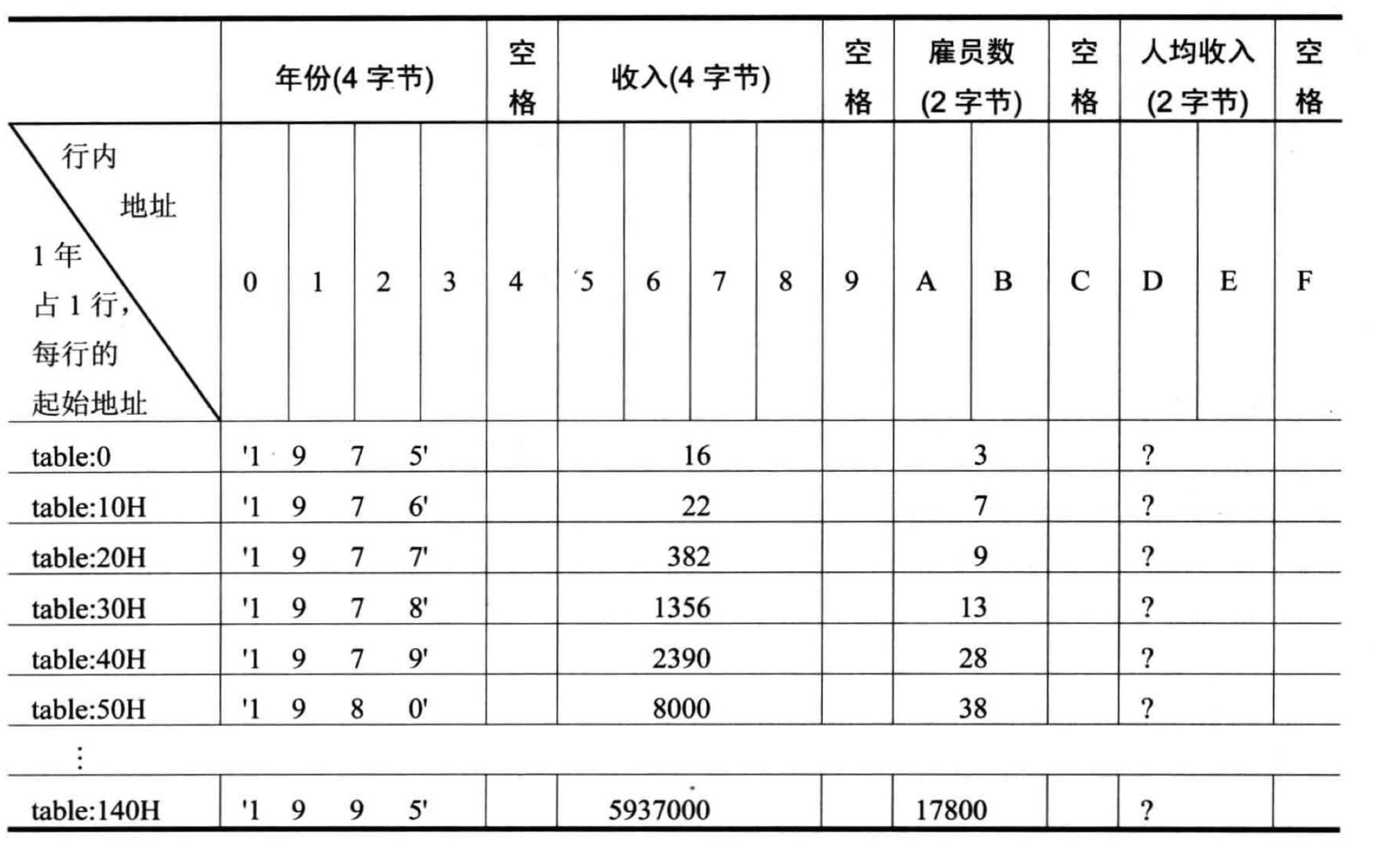 汇编语言(王爽第三版)实验七