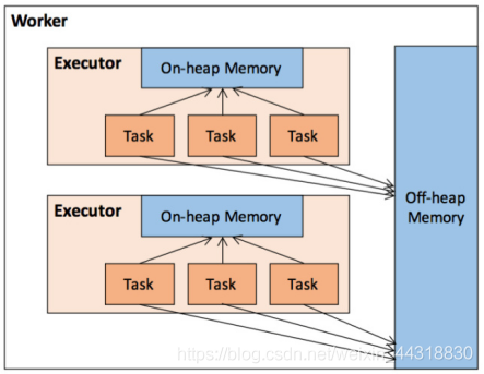 Spark 内存管理详解