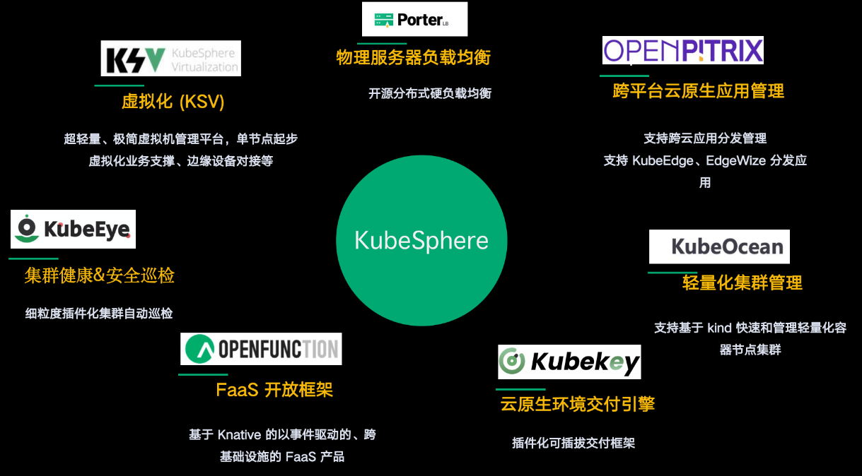 云原生 Meetup | KubeSphere & Friends上海站分享大会讲座资料整理