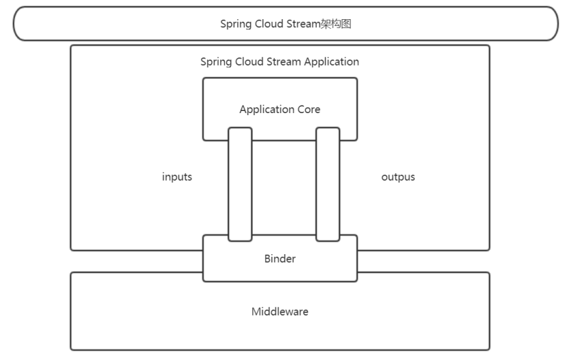 Spring Cloud Alibaba RocketMQ架构与源码分析