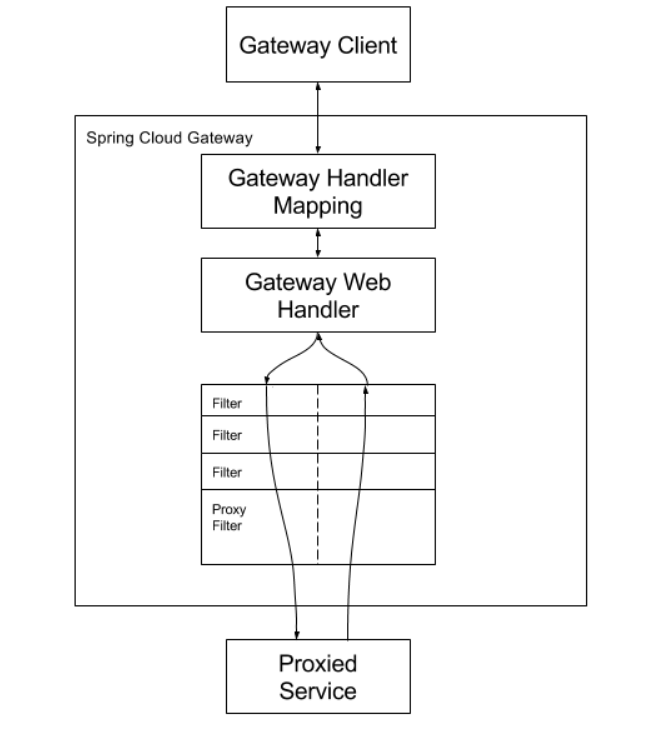 十五.SpringCloudAlibaba极简入门-Gateway网关整合Nacos