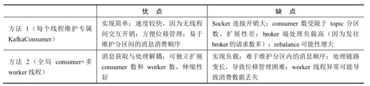 2021-05-21 Kafka面试题 消费者 consumer 是线程安全的吗？多线程实例、单线程实例、单 consumer + 多 worker 线程的优缺点？