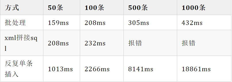 MyBatis 批量插入的 3 种方式！还有谁不会？