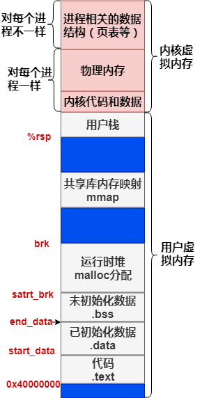 [内核内存] 用户态进程虚拟内存管理