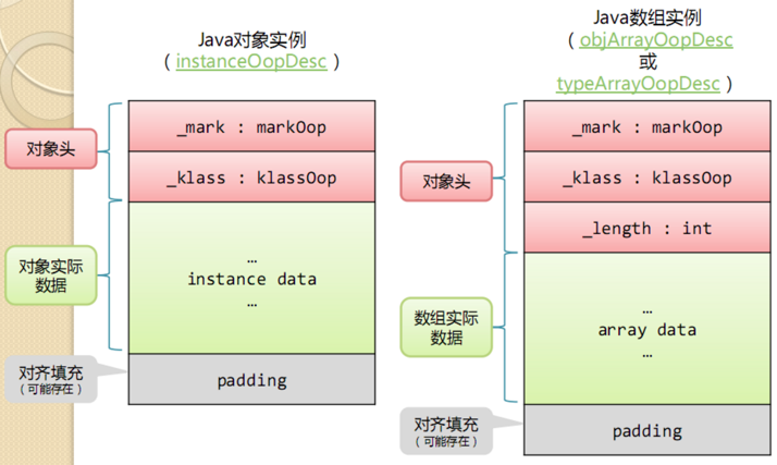 JAVA对象结构