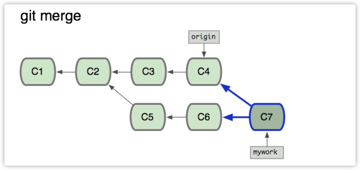 git rebase和 merge的区别