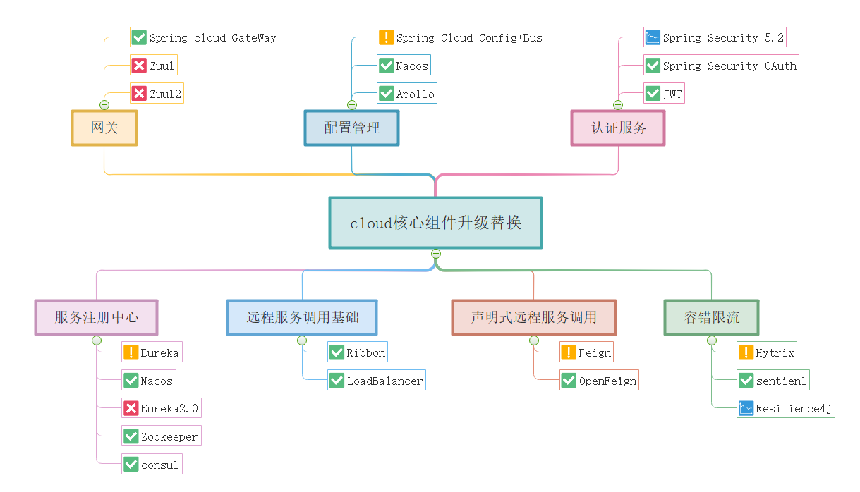 SpringCloud BUS 消息总线协调微服务配置与服务消息同步