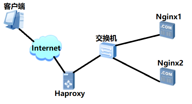 Haproxy - Web负载均衡及高可用解决方案