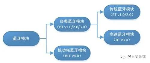 物联网之蓝牙初识