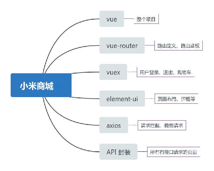 小米商城项目分析总结（一）