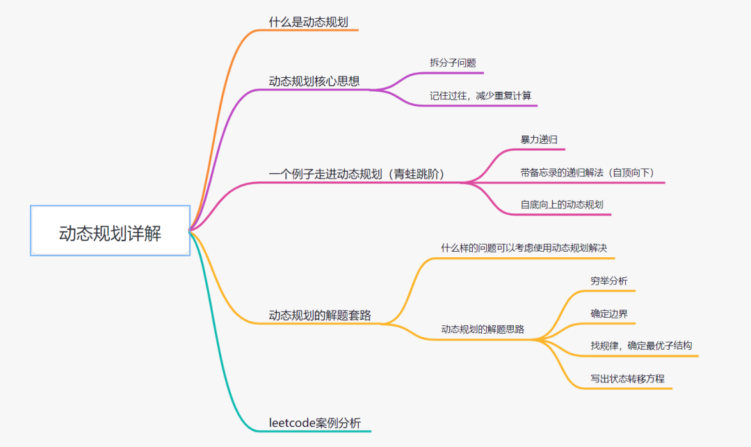 看一遍就理解：动态规划详解