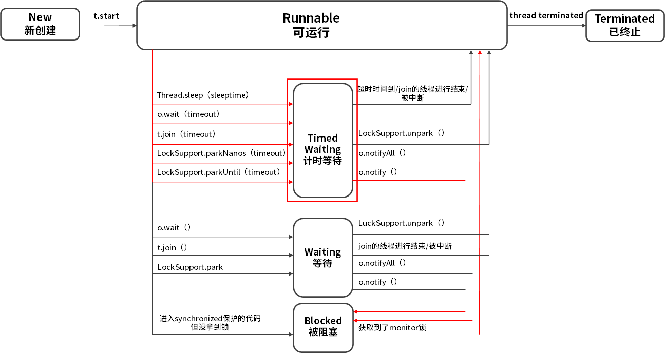 timedwaiting转其他线程