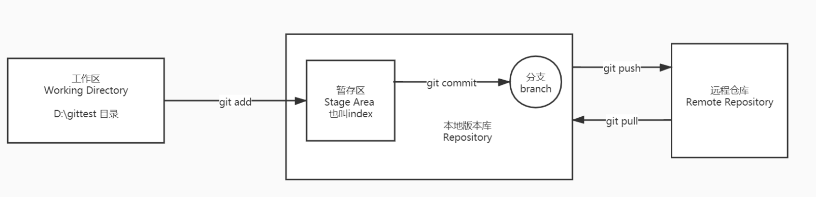 计算机基础（二）——Git的底层原理，reverse和reset的区别，rebase作用