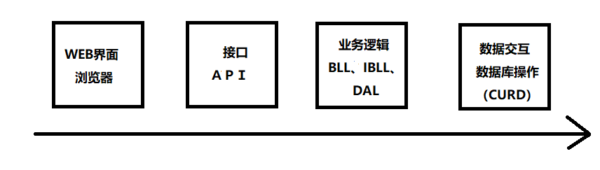 .net（三) 项目结构