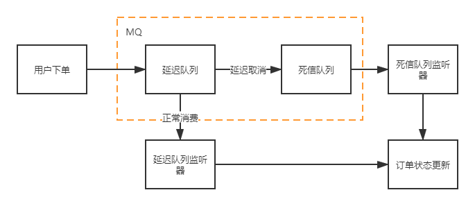 电商系统如何实现订单超时自动取消？