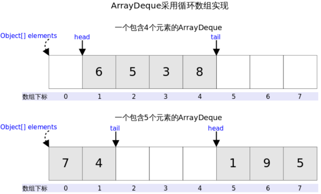 基于JDK11的 ArrayDeque 源码分析