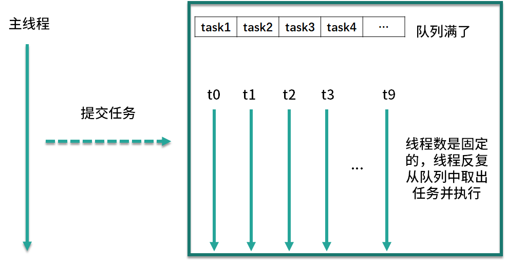 Java并发编程(十)——常见几种线程池