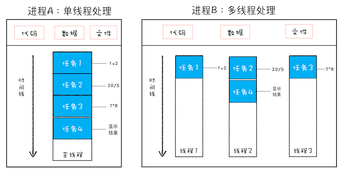 浏览器工作原理和实践——进程和线程