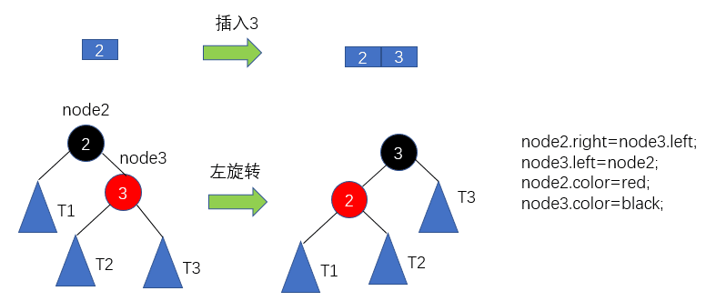红黑树的左旋转