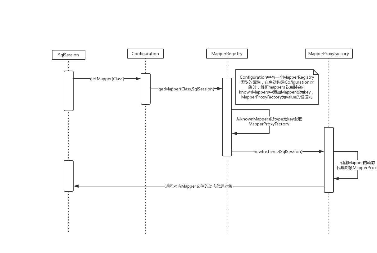 七、SqlSession 执行 Mapper 过程