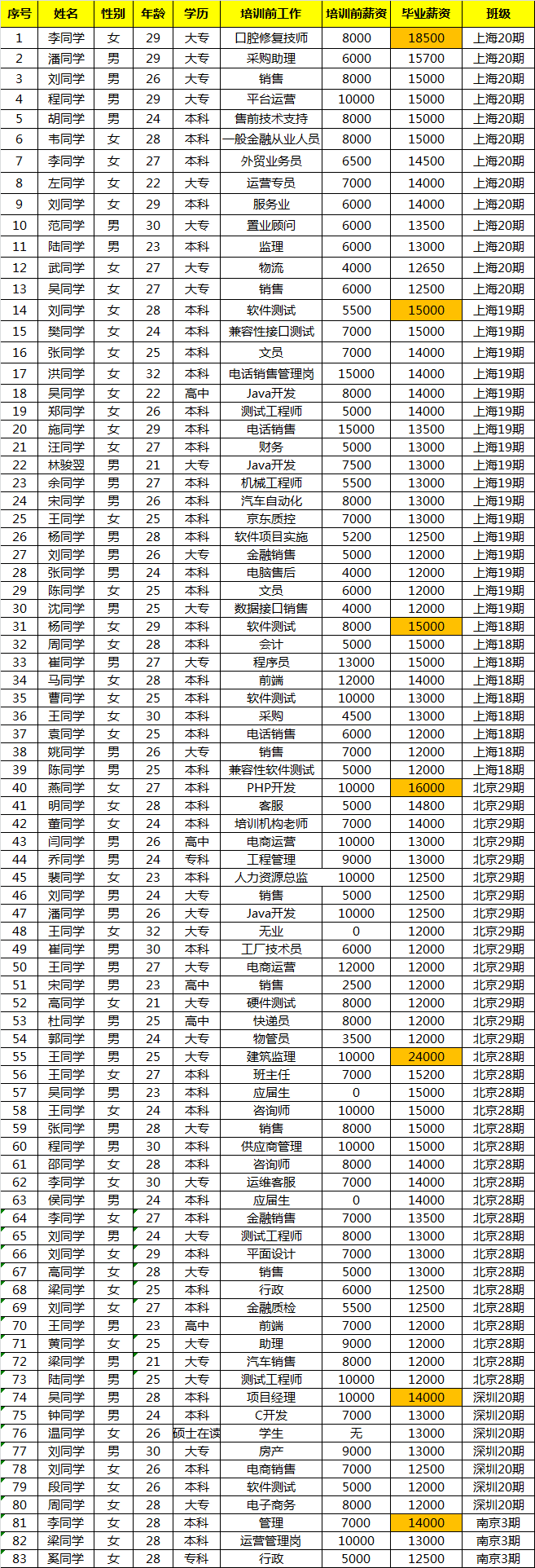 还没结课就100%就业，均薪高达12.5k！什么学科如此火爆？