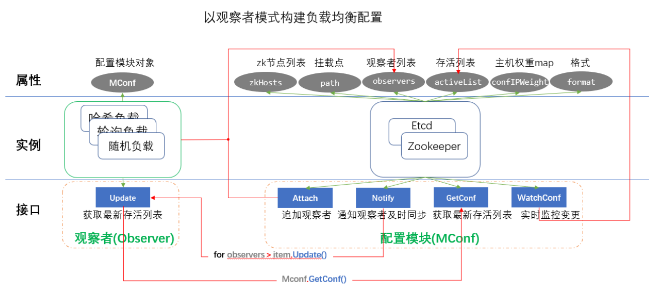 服务治理【5】Golang实现弹性服务