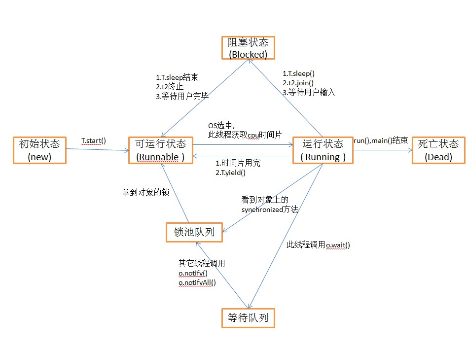 Java多线程系列—线程的运行机制(02)