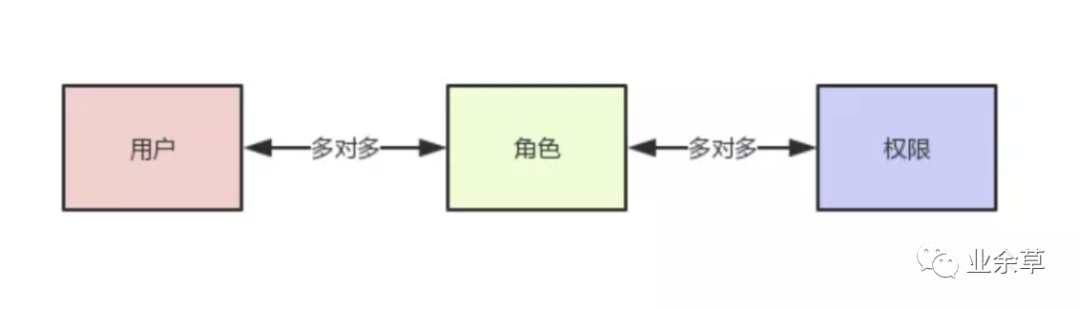 权限系统就该这么设计