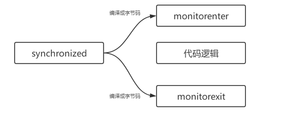 synchronized详解