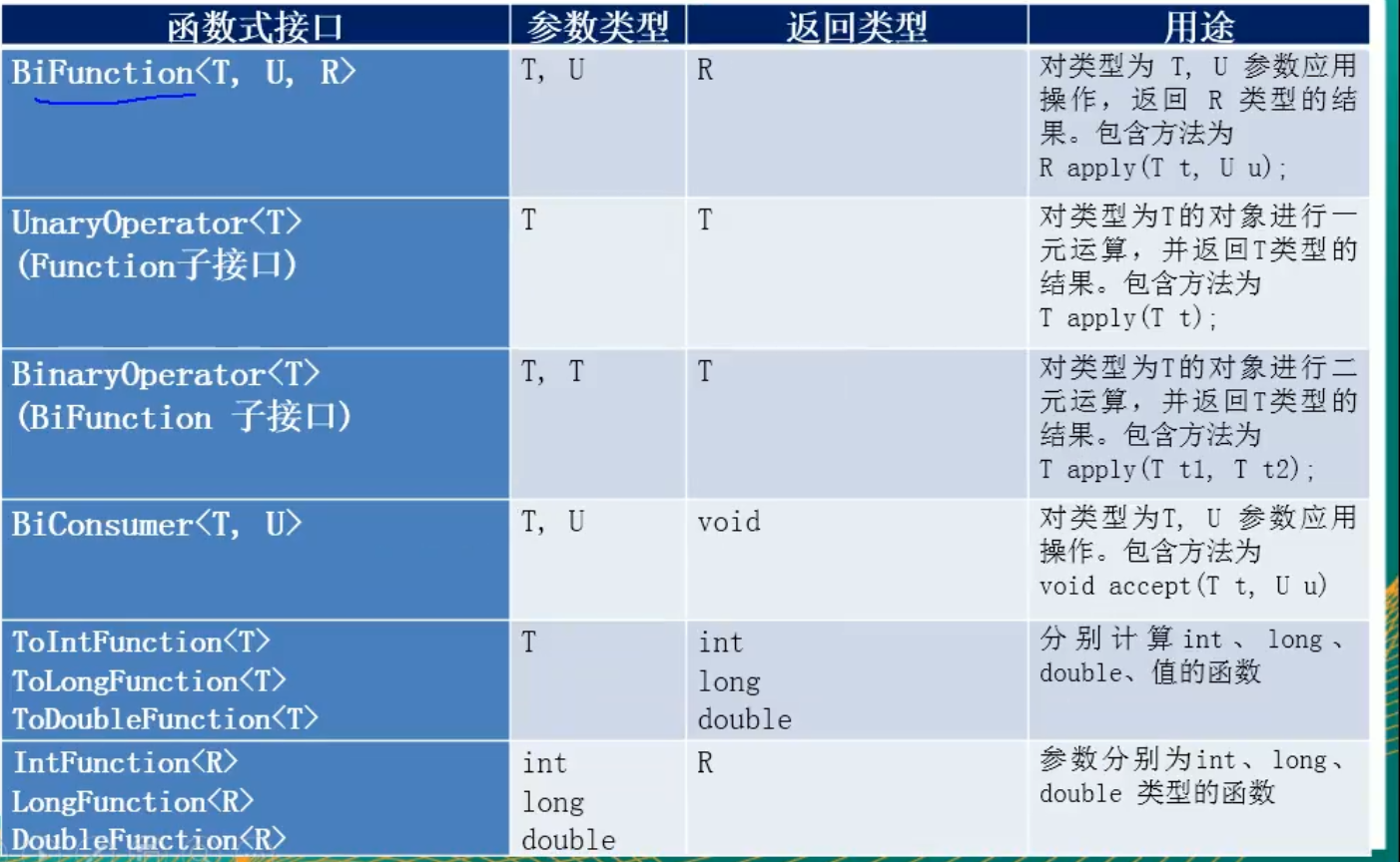 Java8新特性学习