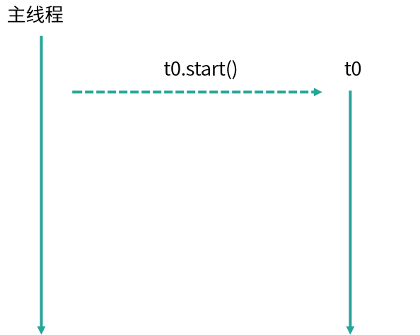 Java并发编程(八)——走进线程池